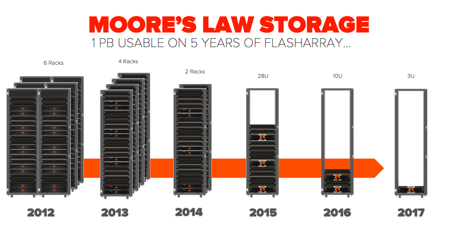 Moores Law of Storage.png